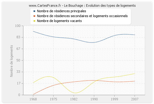 Le Bouchage : Evolution des types de logements